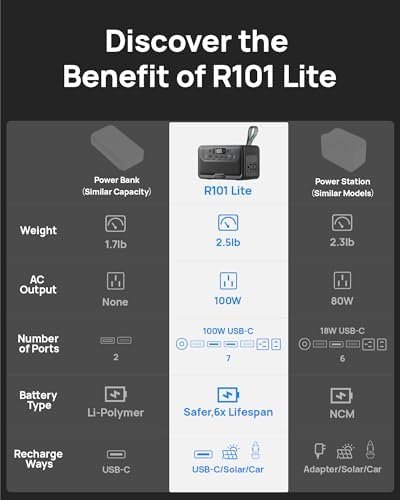 2026 Portable Power Station 28000mAh LiFePO4 Battery, Solar Power Bank with AC Outlet 100W/110V, USB-C PD Two-Way Fast Charging Samll Generator for Laptop, Camping, Home, Office, TSA Approved - Image 3